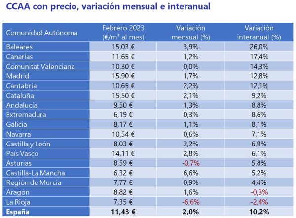 El precio del alquiler sube un 10,2% interanual en España en febrero