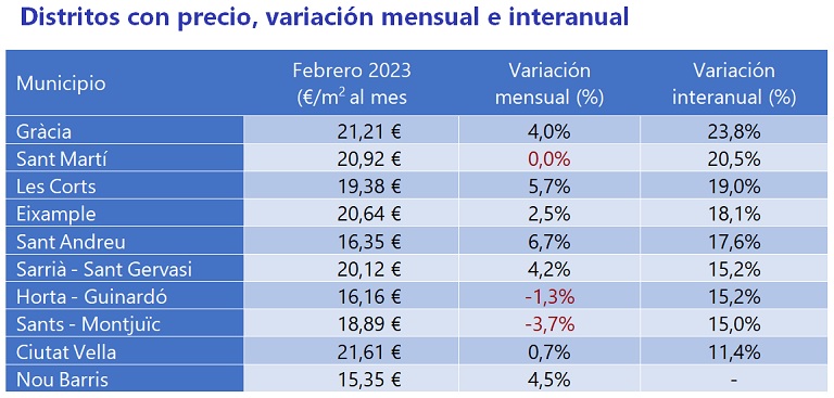 El precio del alquiler sube un 10,2% interanual en España en febrero