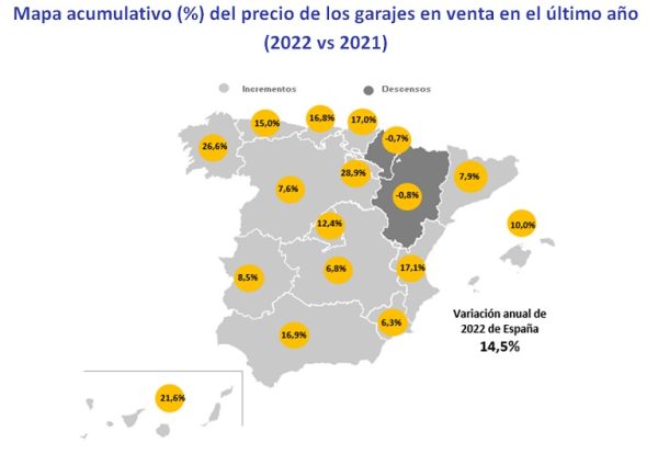 El precio de los garajes sube un 14,5% en España en 2022