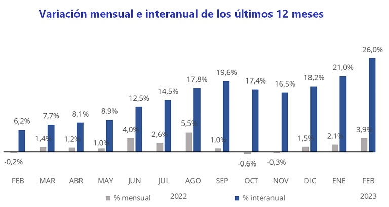 La vivienda en Baleares supera el precio de la burbuja de 2007 en un 25% y el alquiler en un 47%