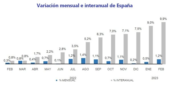 El precio de la vivienda sube un 10% interanual en febrero, el incremento más alto desde 2006 en España
