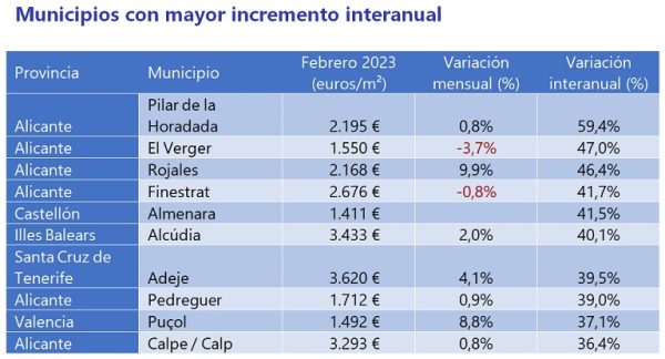 El precio de la vivienda sube un 10% interanual en febrero, el incremento más alto desde 2006 en España