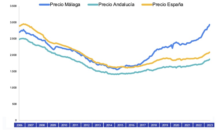 Comparativa evolución precio VENTA entre Málaga, Andalucía y la media española