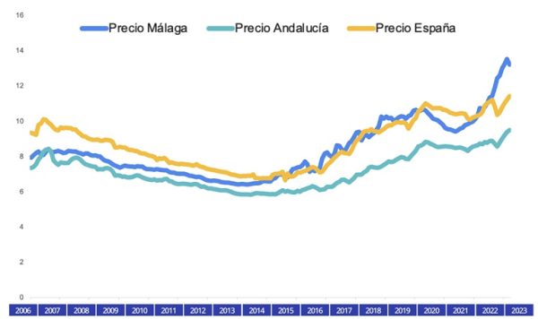 Comparativa evolución precio ALQUILER entre Málaga, Andalucía y la media española