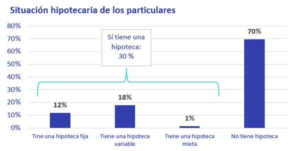 Un 9% de españoles con hipotecas variables o mixtas ya ha solicitado la moratoria de pago