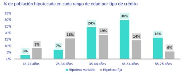 Un 9% de españoles con hipotecas variables o mixtas ya ha solicitado la moratoria de pago