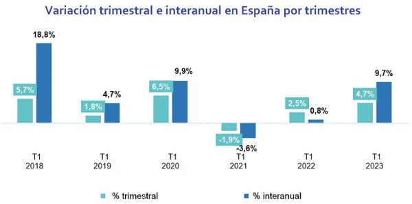 El precio del alquiler sube un 4,7% en España en el primer trimestre de 2023