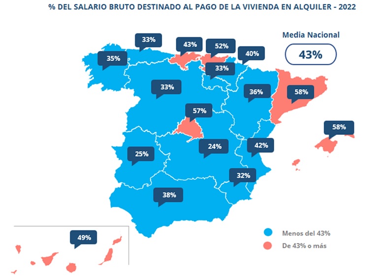 Los españoles destinaron el 43% de su salario al pago del alquiler en 2022, la cifra más alta de la última década