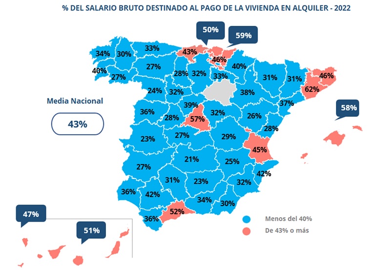 Los españoles destinaron el 43% de su salario al pago del alquiler en 2022, la cifra más alta de la última década
