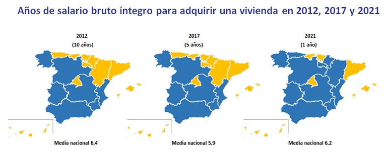 Los españoles destinaron 6,7 años de su salario íntegro para pagar su vivienda en 2022, el pico más alto de la última década