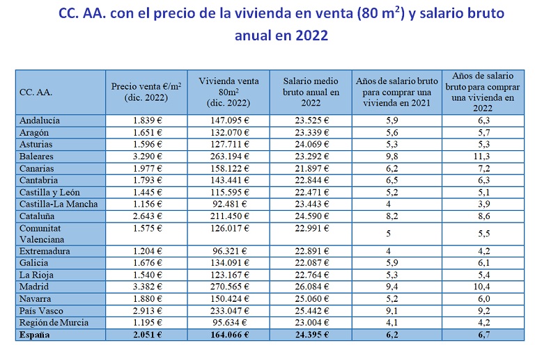 Los españoles destinaron 6,7 años de su salario íntegro para pagar su vivienda en 2022, el pico más alto de la última década