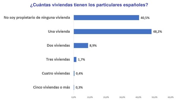 Un 0,3% de propietarios particulares en España tiene cinco o más inmuebles