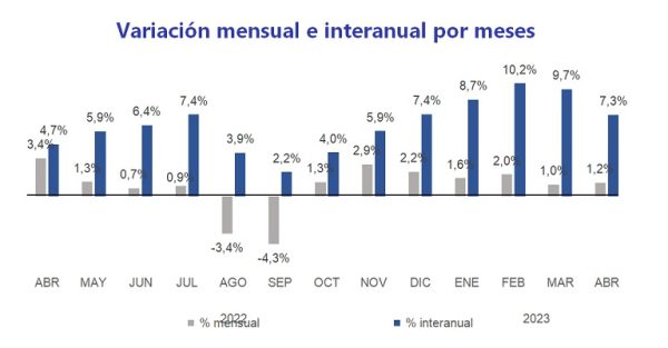 El precio del alquiler sube un 7,3 % interanual en España en abril