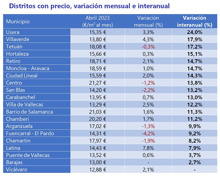 El precio del alquiler sube un 7,3 % interanual en España en abril