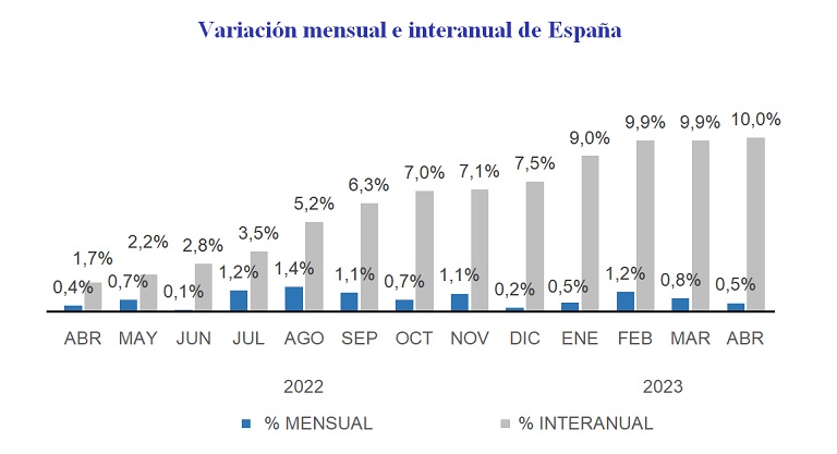 El precio de la vivienda de segunda mano sube un 10% interanual en abril en España