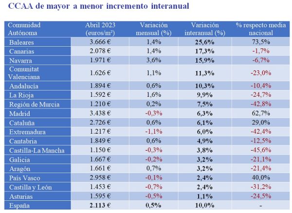 El precio de la vivienda de segunda mano sube un 10% interanual en abril en España