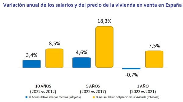 En 10 años los salarios han crecido un 3,4% mientras que el precio de la vivienda ha subido un 8,5%, según InfoJobs y Fotocasa