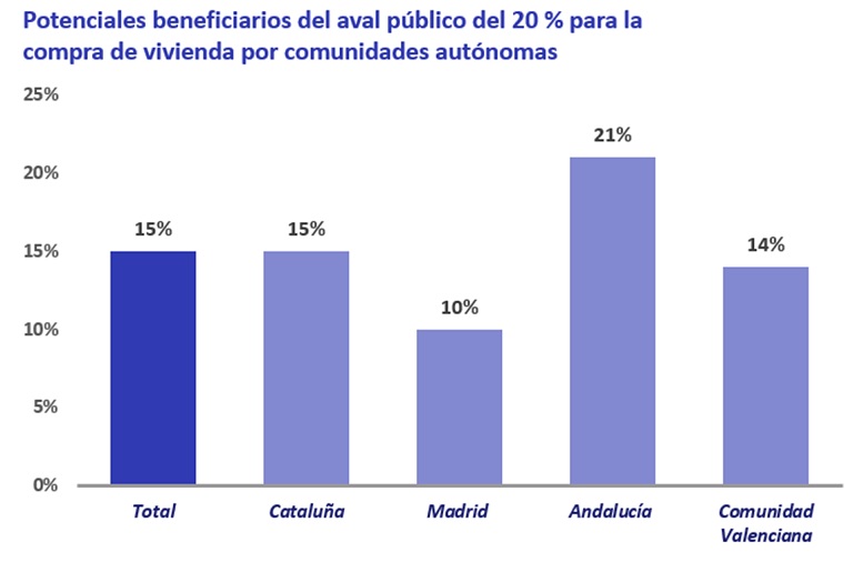 Un 15 % de españoles podrían beneficiarse del aval público para la compra de vivienda