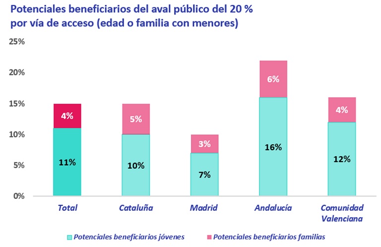 Un 15 % de españoles podrían beneficiarse del aval público para la compra de vivienda