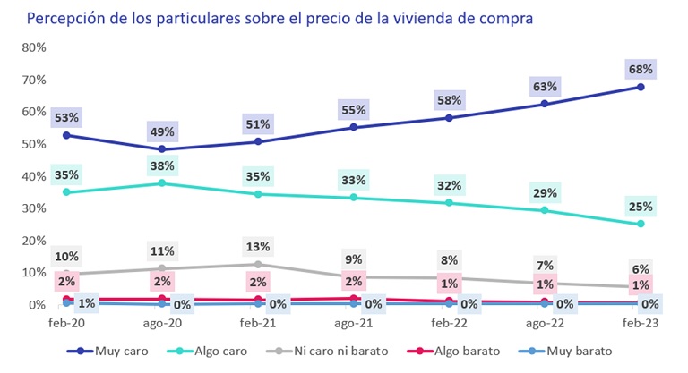 Crece la percepción entre los españoles de que el precio de la vivienda es caro o muy caro