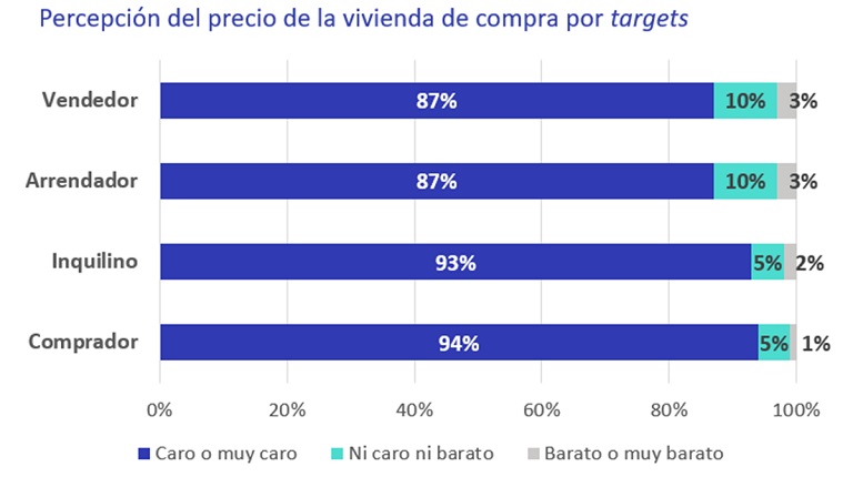 Crece la percepción entre los españoles de que el precio de la vivienda es caro o muy caro