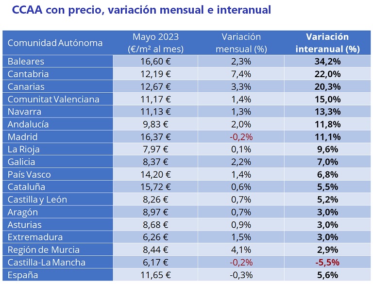 El precio del alquiler sube un 5,6% interanual en España en mayo