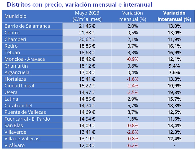 El precio del alquiler sube un 5,6% interanual en España en mayo