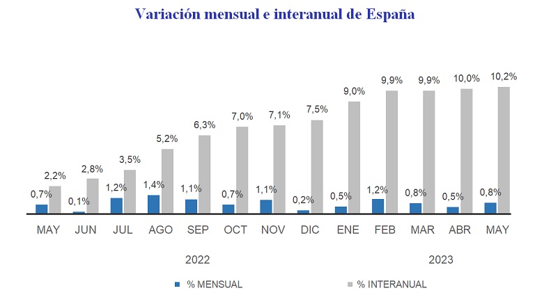 El precio de la vivienda sube un 10,2% interanual en mayo en España