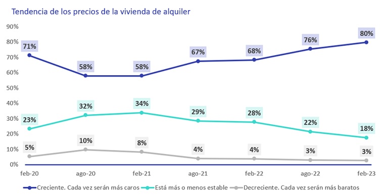 Ocho de cada diez españoles creen que los precios del alquiler subirán más