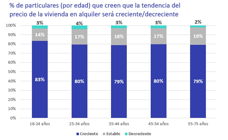 Ocho de cada diez españoles creen que los precios del alquiler subirán más
