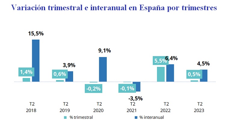 El alquiler sube un 0,5% trimestral en España en el segundo trimestre