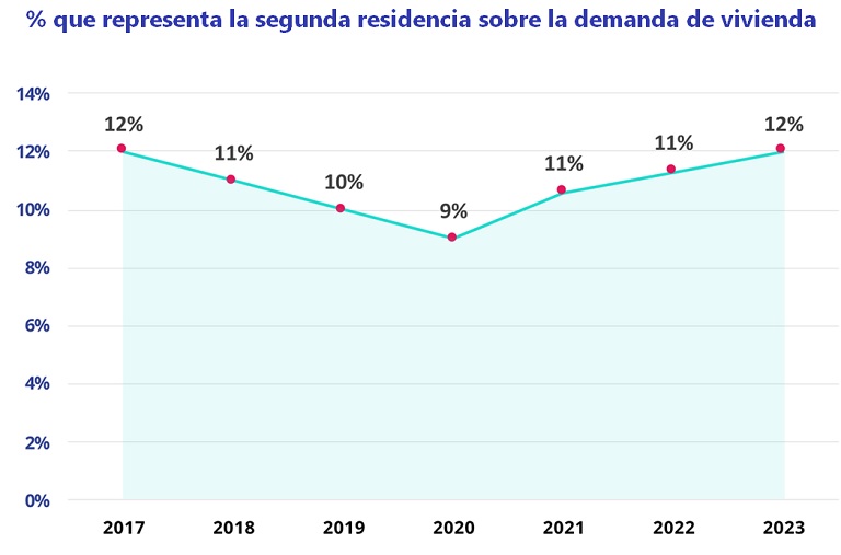 Aumenta la demanda de segunda residencia y se sitúa en niveles máximos desde 2017