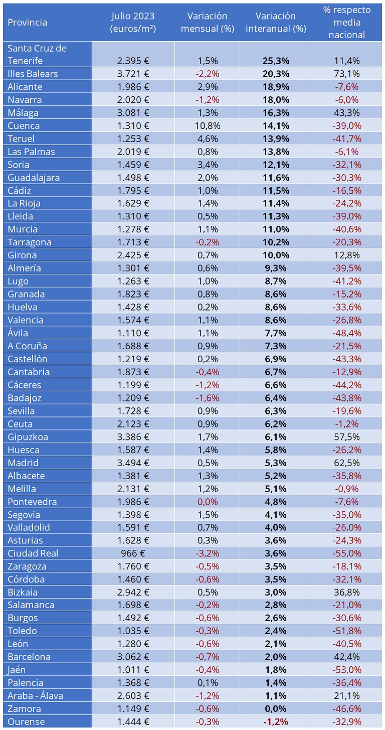 Provincias 
En el 98% de las 50 provincias analizadas sube el precio interanual de la vivienda en el mes de julio. En 16 provincias se supera el 10%, en concreto enSanta Cruz de Tenerife con 25,3%, Illes Balears con 20,3%, Alicante con 18,9%, Navarra con 18,0%, Málaga con 16,3%, Cuenca con 14,1%, Teruel con 13,9%, Las Palmas con 13,8%, Soria con 12,1%, Guadalajara con 11,6%, Cádiz con 11,5%, La Rioja con 11,4%, Lleida con 11,3%, Murcia con 11,0%, Tarragona con 10,2% y Girona con 10,0%.  

En cuanto a los precios, Illes Balears es la provincia más cara con 3.721 euros/m2, seguida de Madrid (3.494 euros/m2) y Gipuzkoa (3.386 euros/m2), entre otras. Por otro lado, la provincia con el precio por metro cuadrado por debajo de los 1.000 euros es Ciudad Real con 966 euros/m2.  
