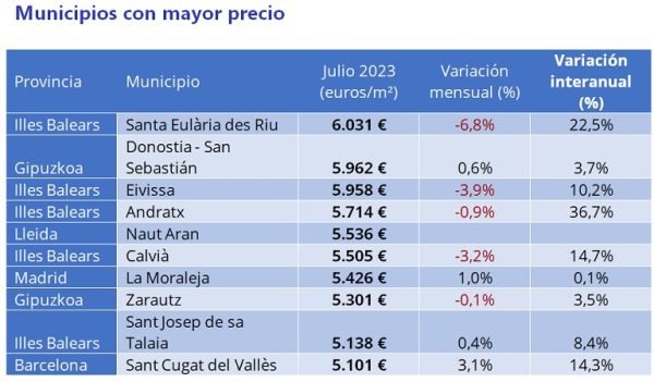 El precio de la vivienda sube un 9,7 % interanual en julio en España