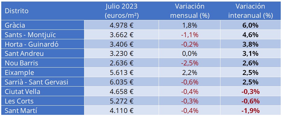 El precio de la vivienda sube un 9,7 % interanual en julio en España