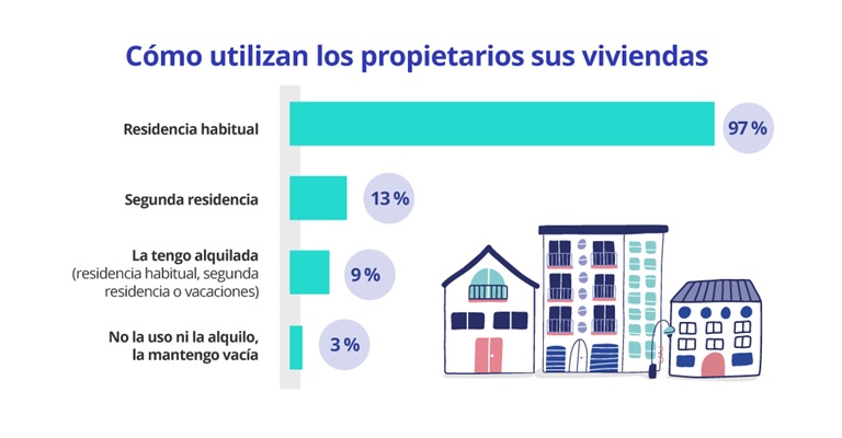 El 3 % de los propietarios de vivienda en España tiene alguna vivienda vacía