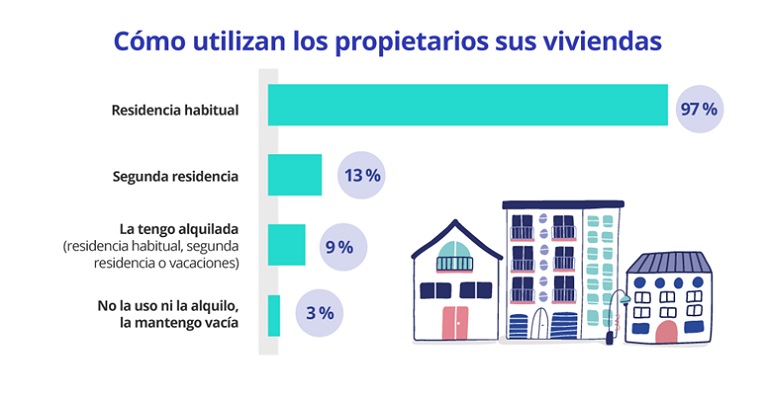 En la Comunitat Valenciana es donde más viviendas vacías hay y Madrid es la comunidad en la que hay menos