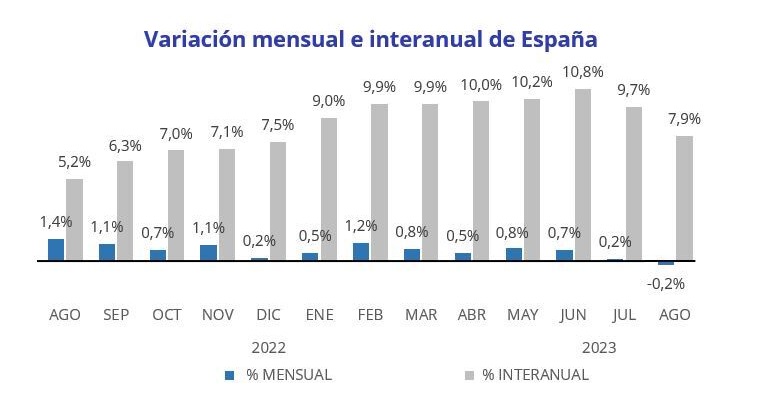 El precio de la vivienda sube un 7,9% interanual en agosto en España, la subida más moderada de este año 