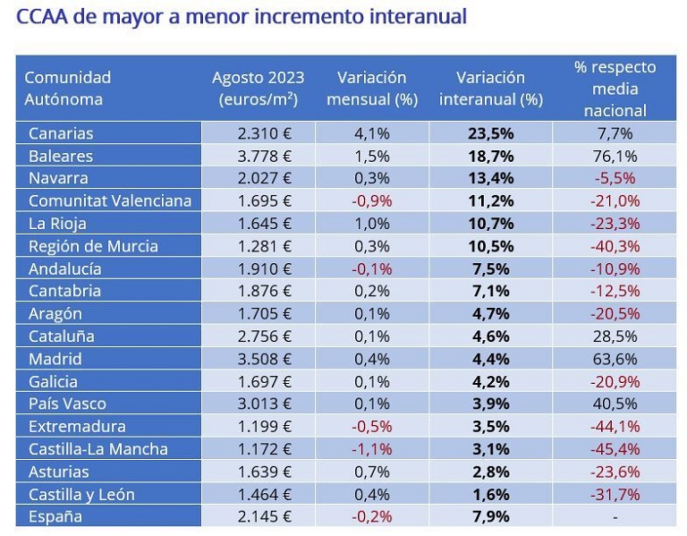 El precio de la vivienda sube un 7,9% interanual en agosto en España, la subida más moderada de este año 