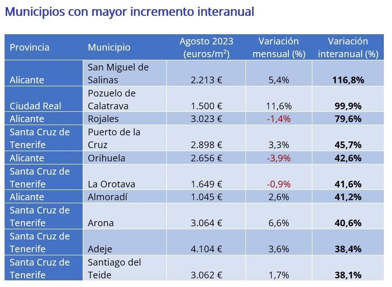 El precio de la vivienda sube un 7,9% interanual en agosto en España, la subida más moderada de este año