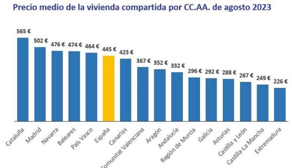 Compartir una vivienda en España cuesta un 73 % más que en 2015