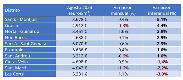 El precio de la vivienda sube un 7,9% interanual en agosto en España, la subida más moderada de este año