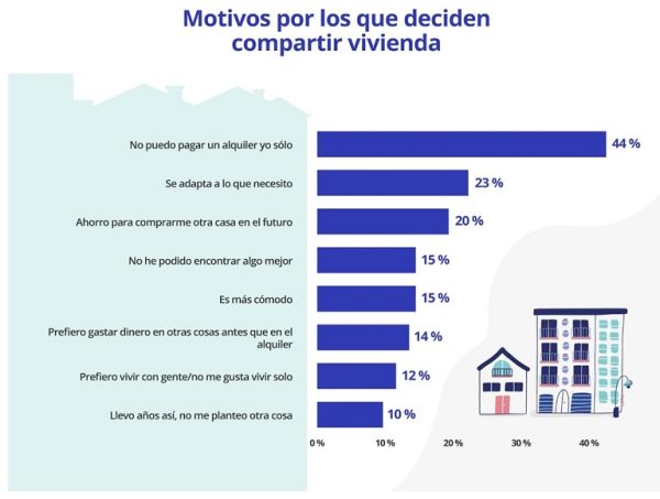 El 44 % de los españoles que comparte piso lo hace porque no puede pagar un alquiler entero