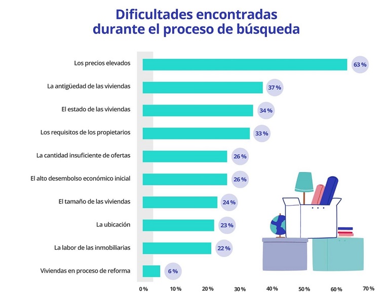 El 44 % de los españoles que comparte piso lo hace porque no puede pagar un alquiler entero