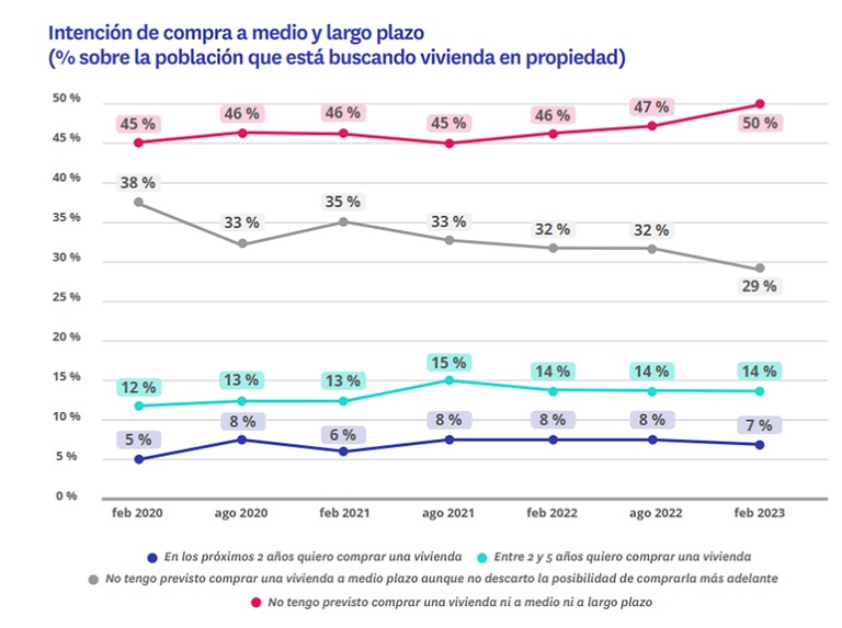 Un 21% de españoles tiene intención de comprar vivienda de aquí a cinco años