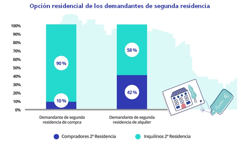 Se equilibra la demanda de segunda residencia: el 54% quiere comprar y el 46% quiere alquilar