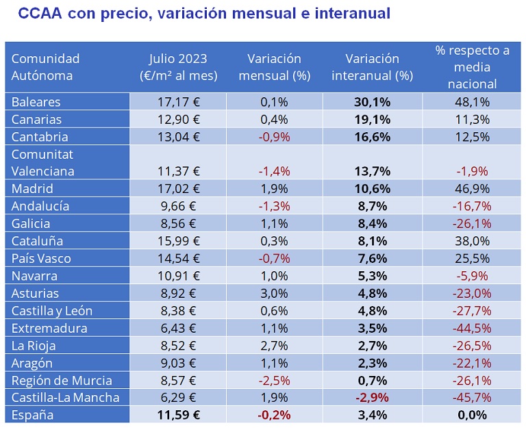 El precio del alquiler se modera en España: sube un 3,4% en julio, el menor incremento en diez meses
