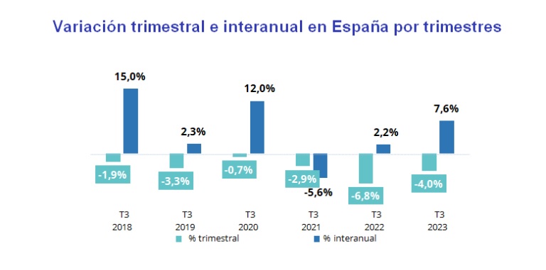 El precio del alquiler baja un -4% trimestral en España en el tercer trimestre del año 