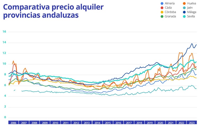 Sevilla, segunda ciudad más cara de Andalucía con el alquiler un 22% por encima de la burbuja de 2007
