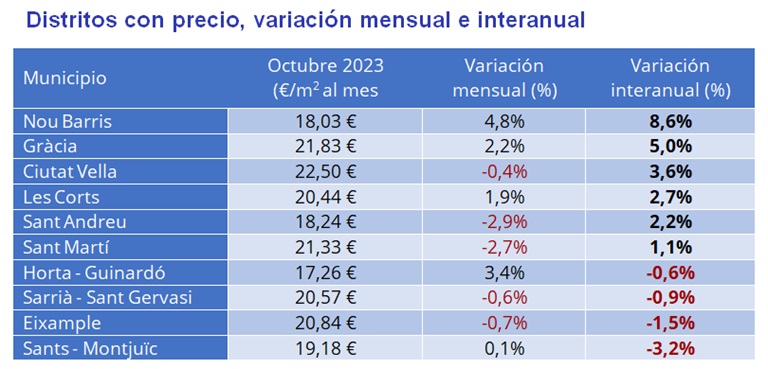 El precio del alquiler sube un 7,1% interanual en España en octubre